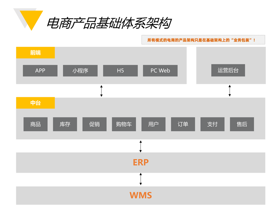 深度解析 | 电商产品经理的供应链服务关键能力体系